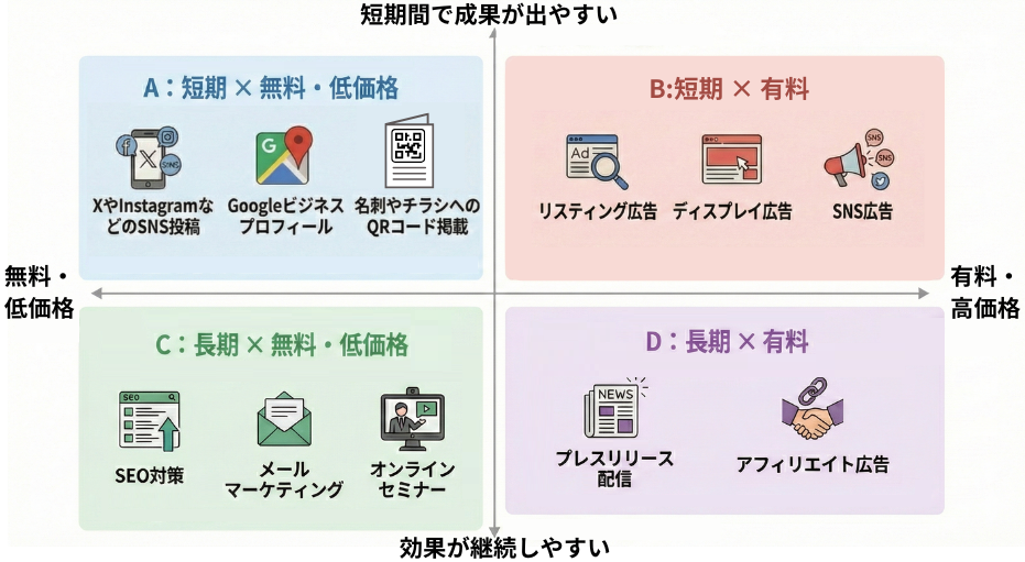 ホームページ集客方法のフローチャート