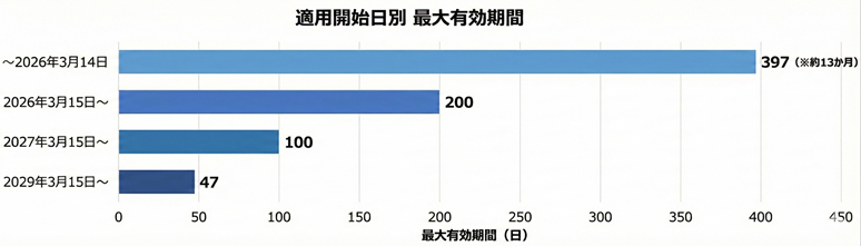 SSL有効期限の短縮スケジュール