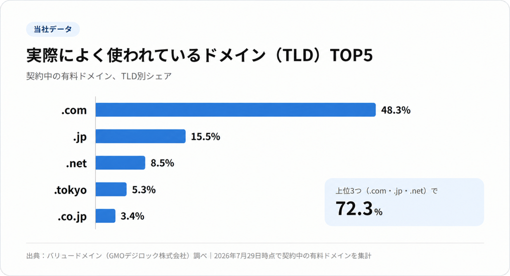 バリュードメインで契約中の有料ドメインのTLD別シェアTOP5のグラフ
