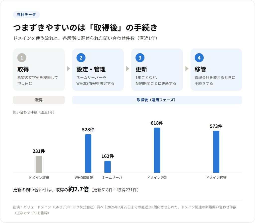 ドメインの利用段階ごとの問い合わせ件数の図