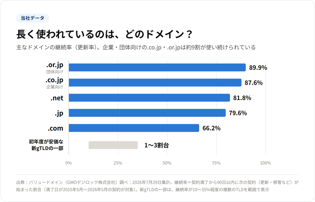主なドメインの継続率のグラフ