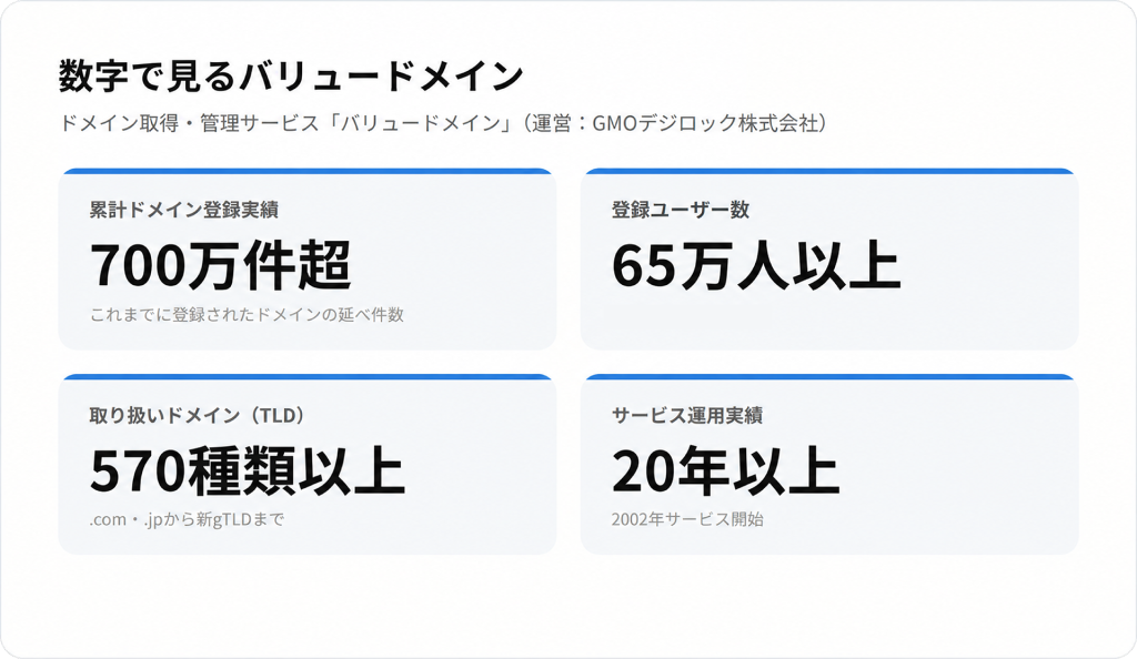 数字で見るバリュードメインの主な実績