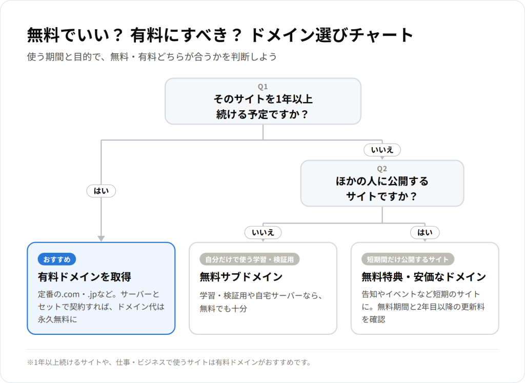 無料ドメインと有料ドメインの選び方を示したフローチャート。