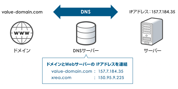 IPアドレスとドメインやDNSの関係
