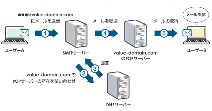 メールサーバーの仕組み