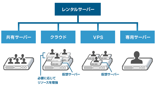 レンタルサーバーの種類