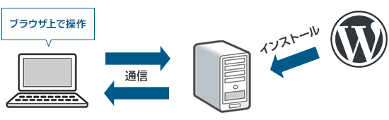 WordPressをインストール