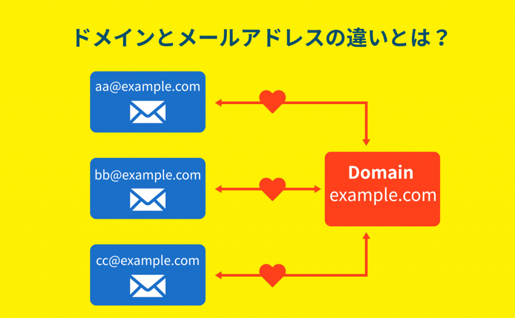 ドメインとメールアドレスの違いとは？取得・設定方法もわかりやすく解説