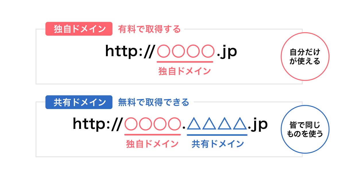 独自ドメインと共有ドメインの構造