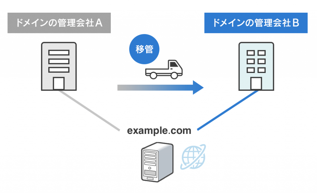 ドメインの移管