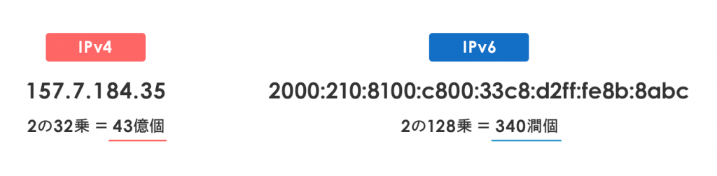 IPv4とIPv6のアドレス形式を比較した図解