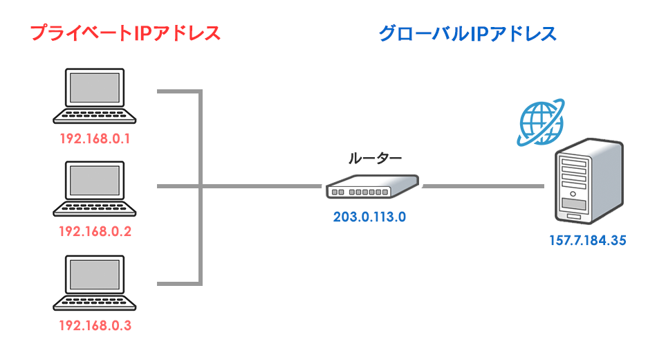 ipv4 の グローバル ip アドレス は どれ か