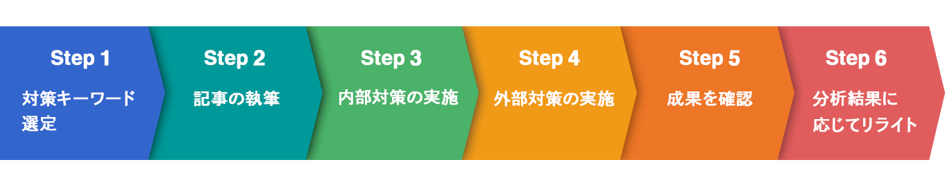 上位表示のためにやるべきSEO対策