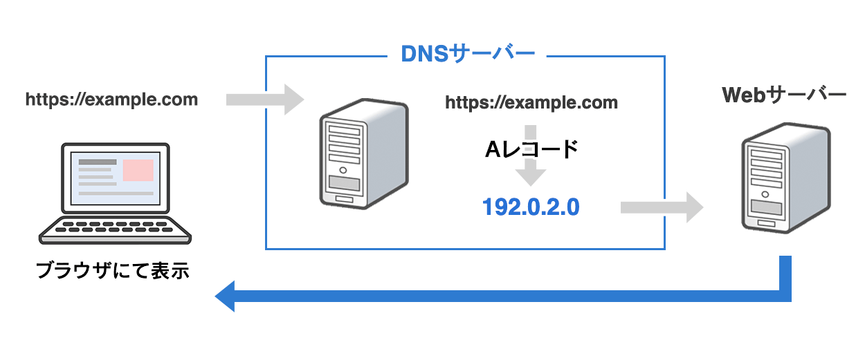 Aレコードの役割とWebページが表示されるまでの流れ