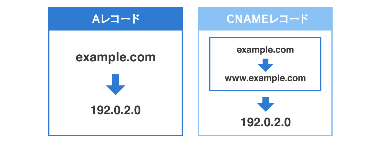 AレコードとCNAMEレコードの違い