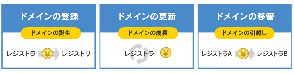 ドメインで料金がかかる3つの場面