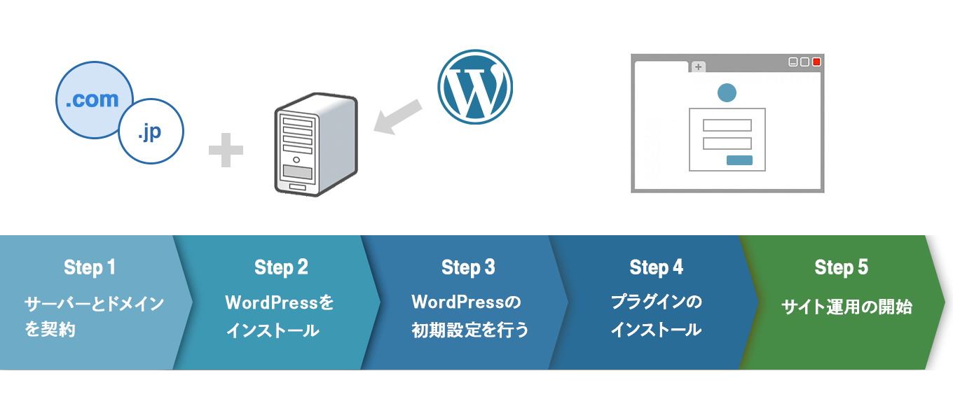 WordPressでWebサイトを開設