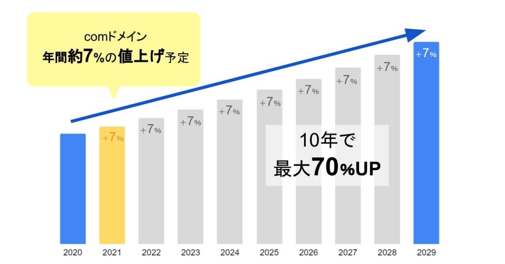 comドメイン値上げ予定イメージ