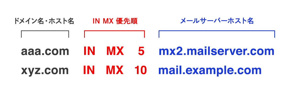 MXレコードの書式