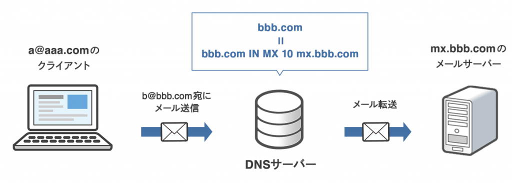 MXレコードの仕組みを説明した図解画像
