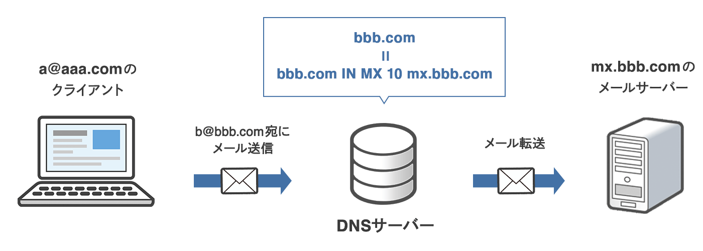 MXレコードが独自ドメイン間でメールが送受信される流れ