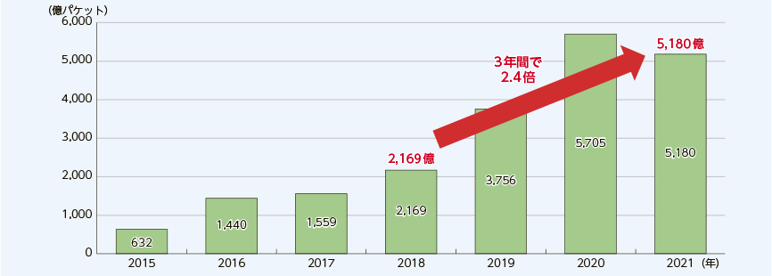 NICTERにおけるサイバー攻撃関連の通信数の推移データ