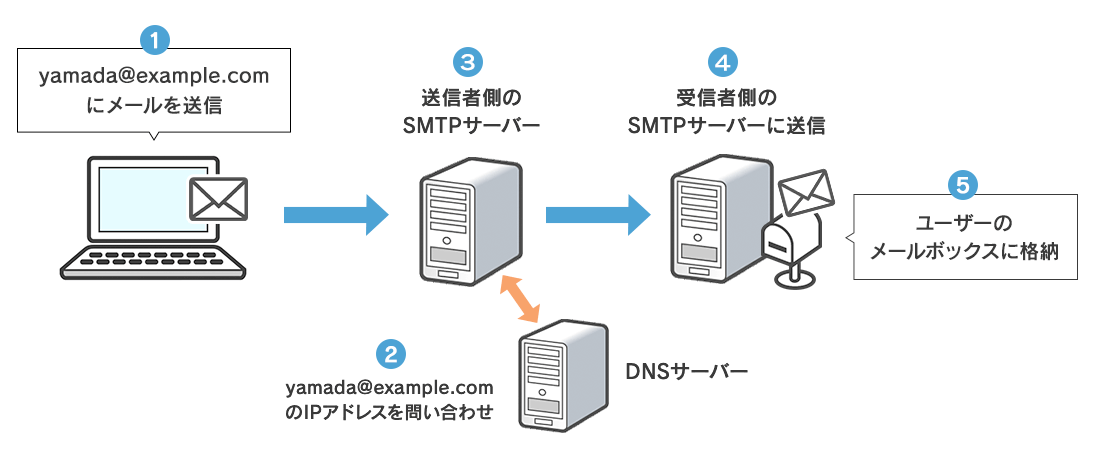 SMTPサーバーの図解