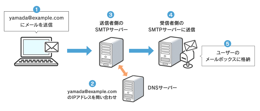 php メール送信 smtpサーバー