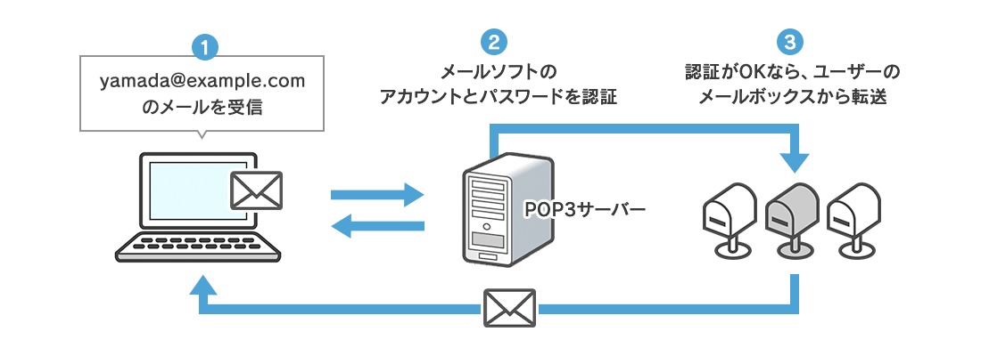 POPサーバーの図解