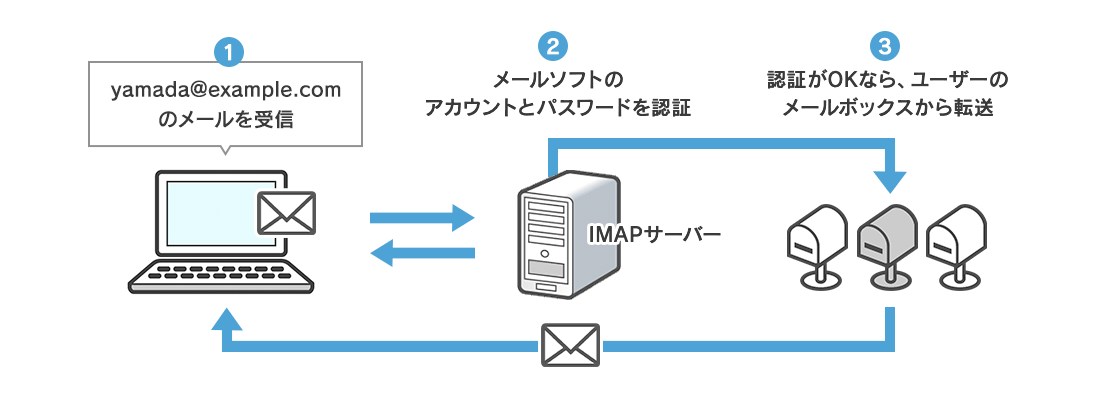 IMAPサーバーの図解