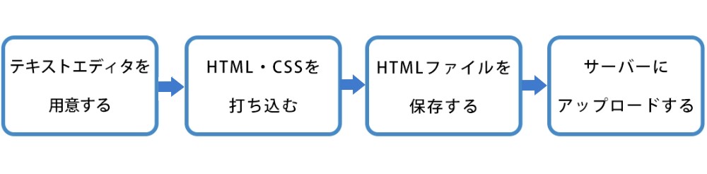 HTML・CSSで作るで作る手順