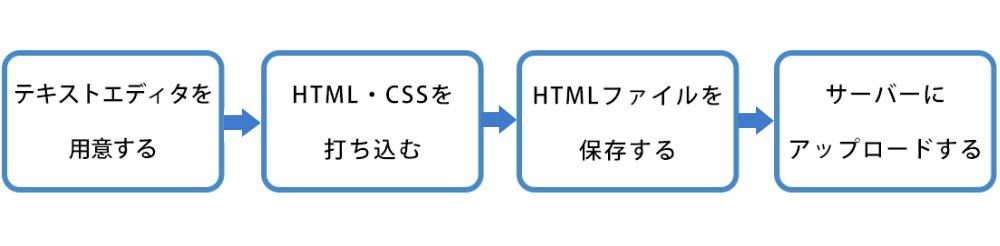 HTML・CSSで作るで作る手順