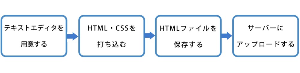 Webサイトを最初から全て自分で作る