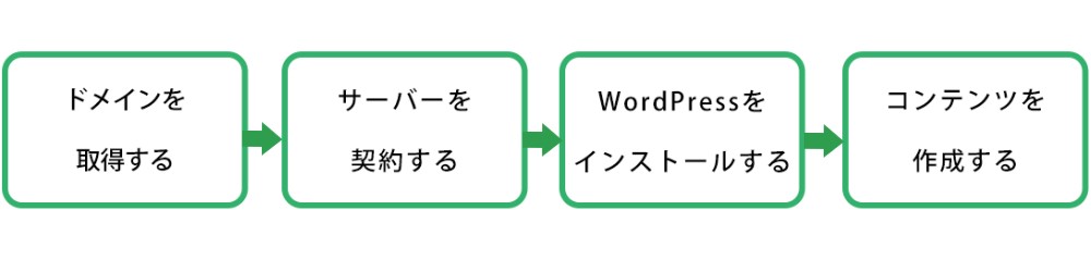 WordPressで作るで作る手順