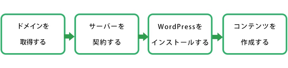 WordPressで作るで作る手順