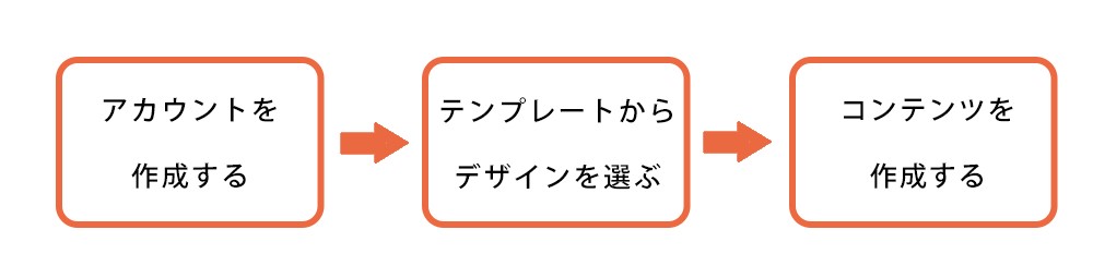 ホームページ作成ツールで作る手順