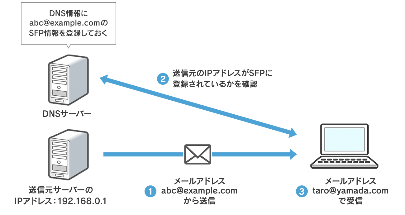 SPF認証の図解
