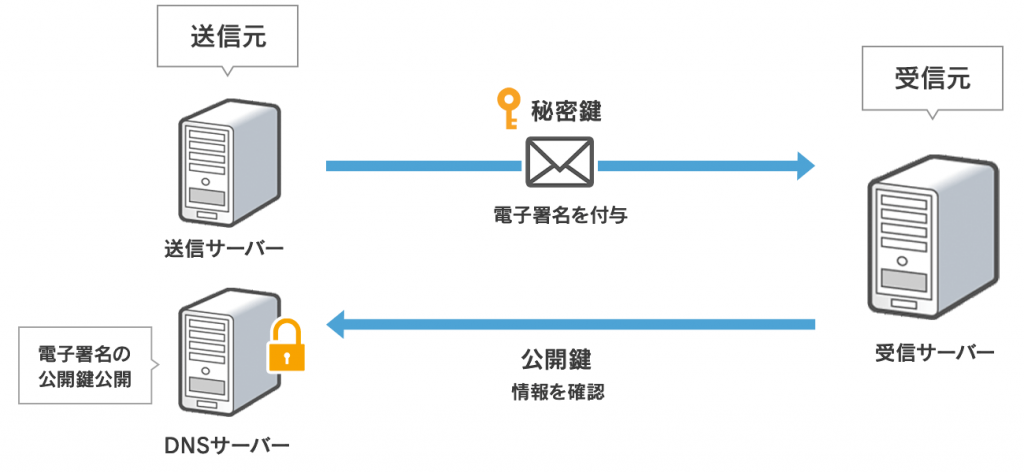 DKIM認証の仕組み