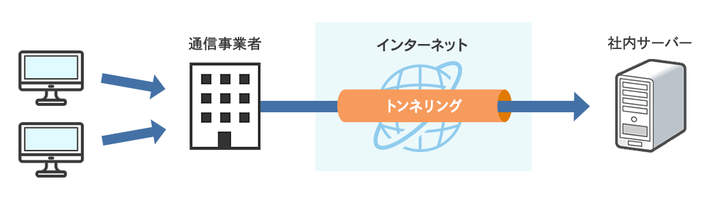 VPN接続の仕組みの図解