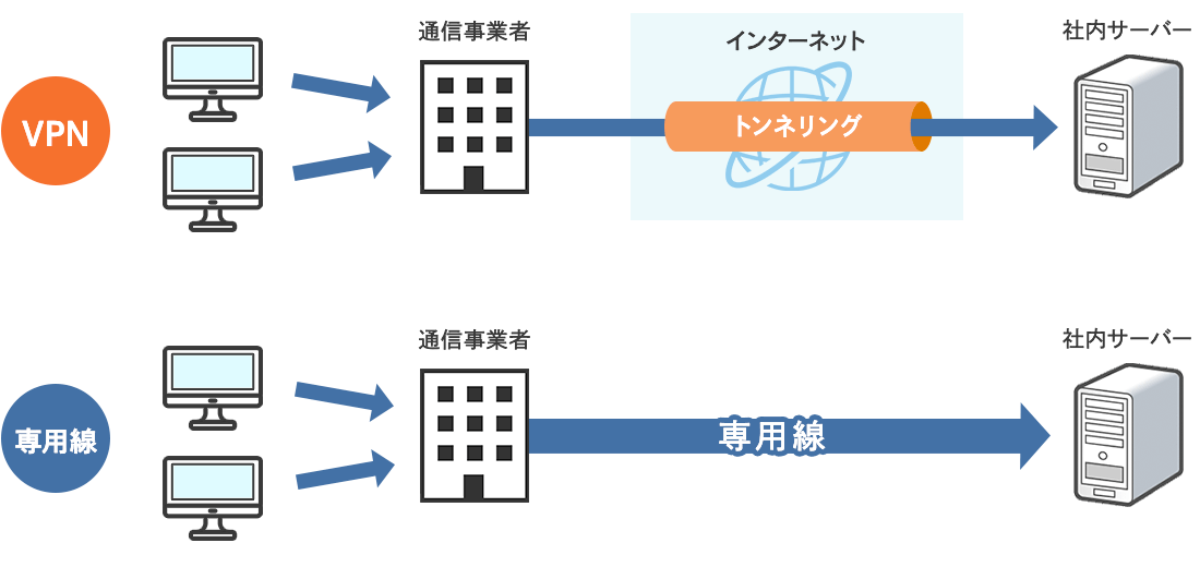 VPNと専用線との違いの図解