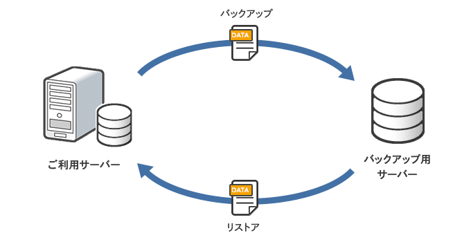 バックアップ