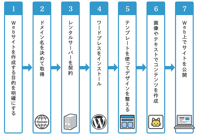 webサイト作成手順