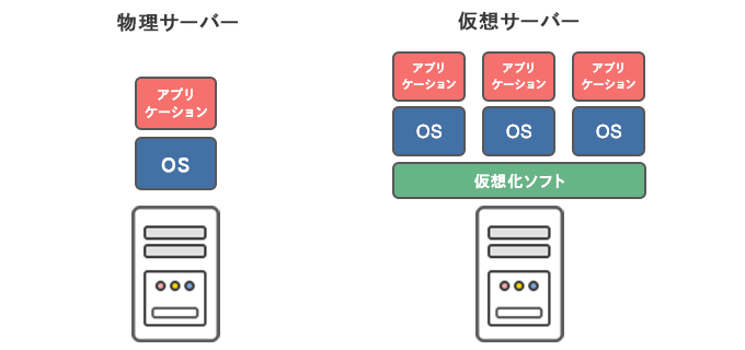 物理サーバーと仮想サーバー