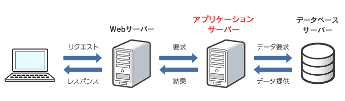 アプリケーションサーバー