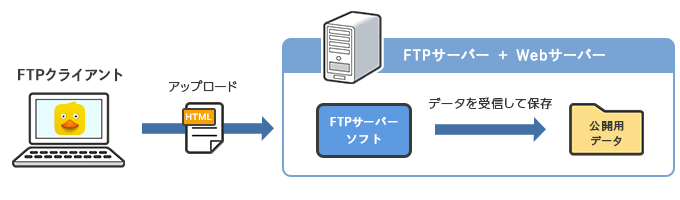 FTPサーバー