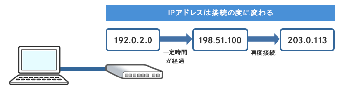 動的IPアドレス