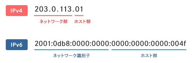 IPアドレス識別部分