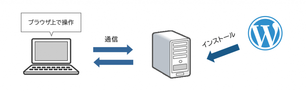 WordPressが使えるレンタルサーバー