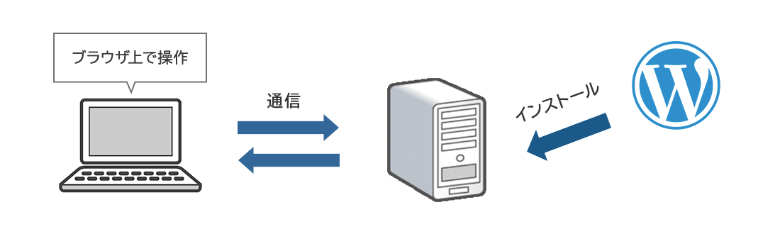 WordPressを簡単にインストール