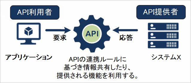 APIとは